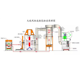 大旋风快速换色粉房 喷粉室
