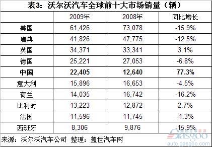 沃尔沃销量结构分析和未来国产车型猜想