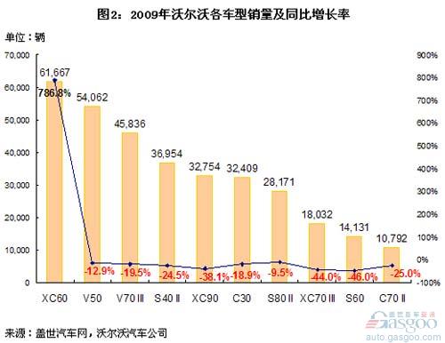 沃尔沃销量结构分析和未来国产车型猜想