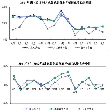 经济危机下的仪器仪表行业窥探 
