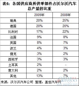 沃尔沃销量结构分析和未来国产车型猜想