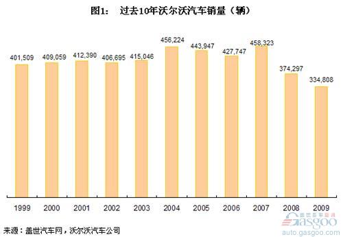 沃尔沃销量结构分析和未来国产车型猜想