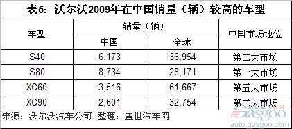 沃尔沃销量结构分析和未来国产车型猜想