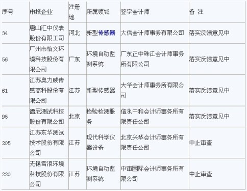 多家仪器仪表企业申请创业板上市 
