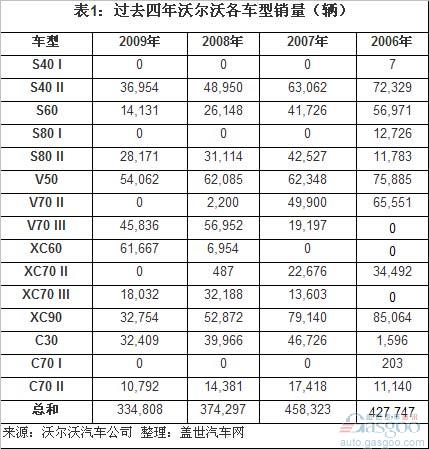 沃尔沃销量结构分析和未来国产车型猜想