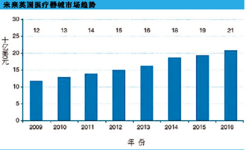 未来七年英国医疗器械市场年均增速8.2% 