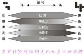 墨汁墨水专用河南wtu-6#旺泰色素碳黑高流动性1000目供应